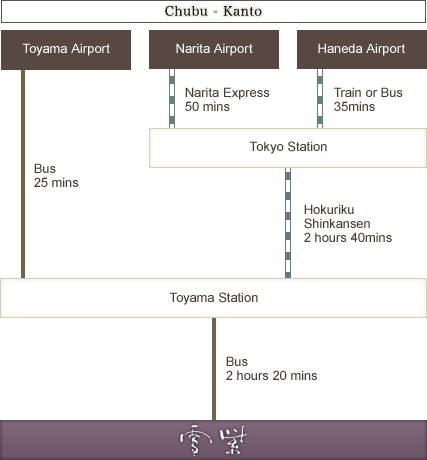 Access by air / train Chubu - Kanto